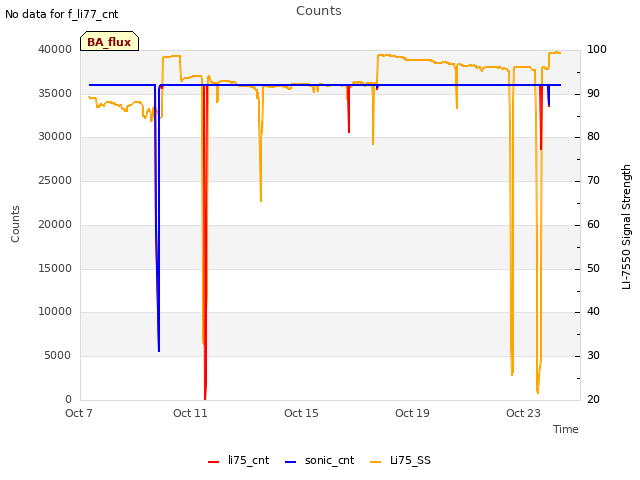 Explore the graph:Counts in a new window