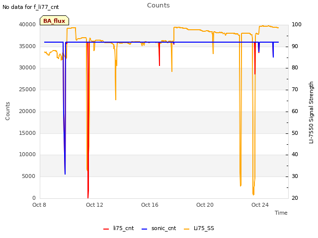 Explore the graph:Counts in a new window