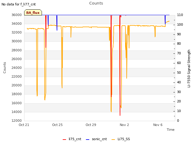 Explore the graph:Counts in a new window