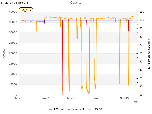 Explore the graph:Counts in a new window