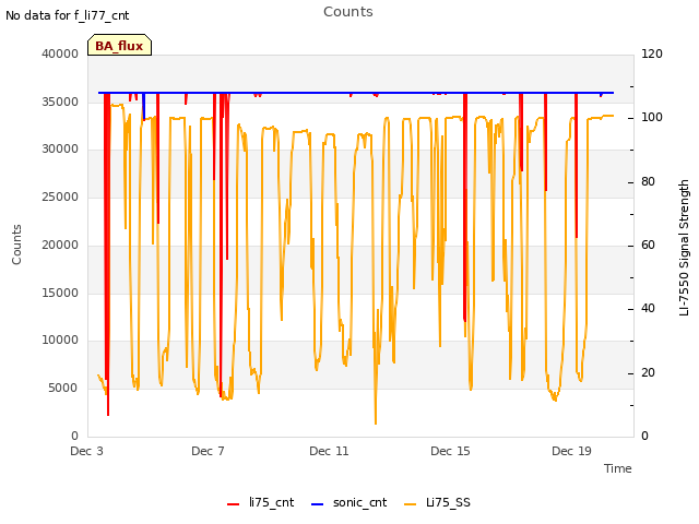 Explore the graph:Counts in a new window