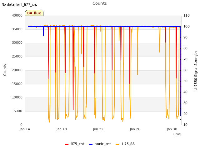 Explore the graph:Counts in a new window