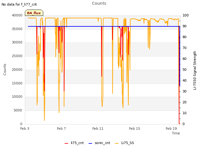 Explore the graph:Counts in a new window