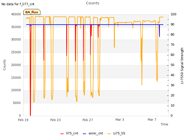 Explore the graph:Counts in a new window