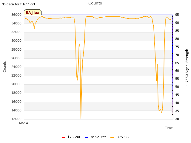 Explore the graph:Counts in a new window