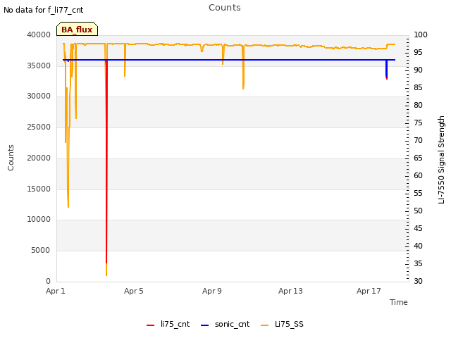 Explore the graph:Counts in a new window