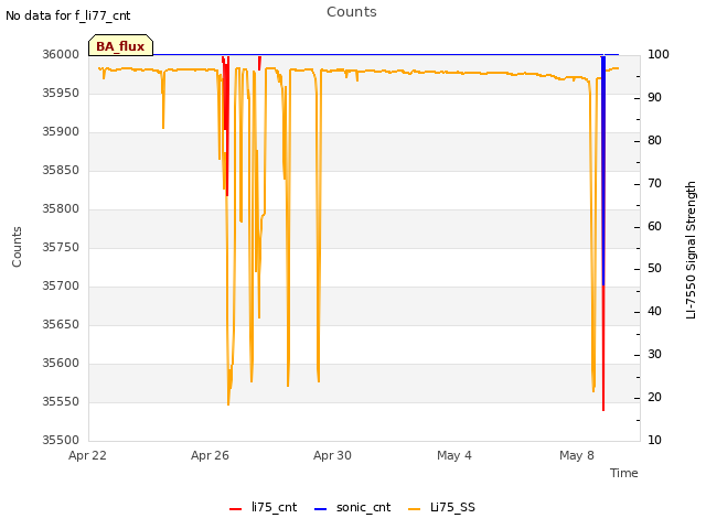 Explore the graph:Counts in a new window