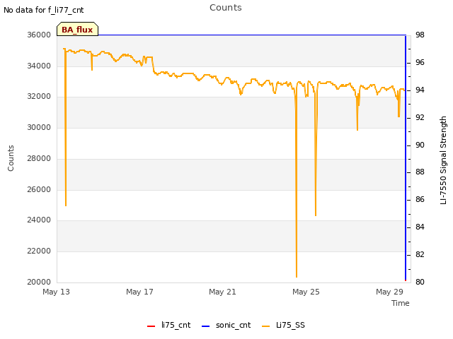 Explore the graph:Counts in a new window