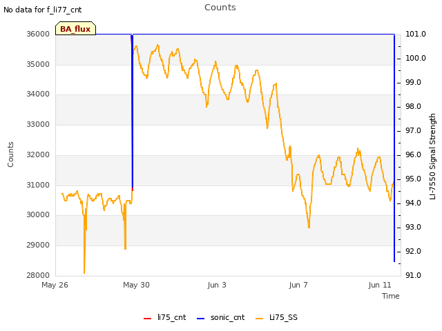 Explore the graph:Counts in a new window