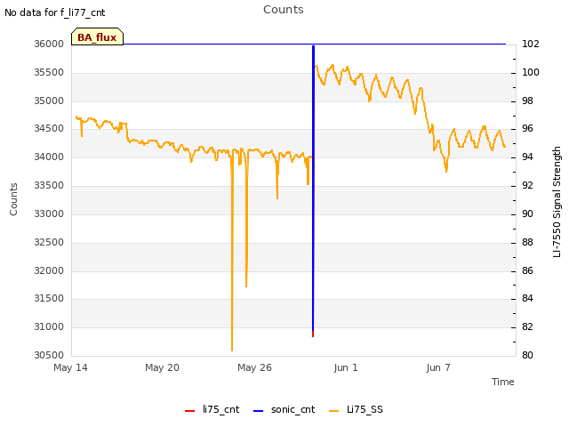 Graph showing Counts