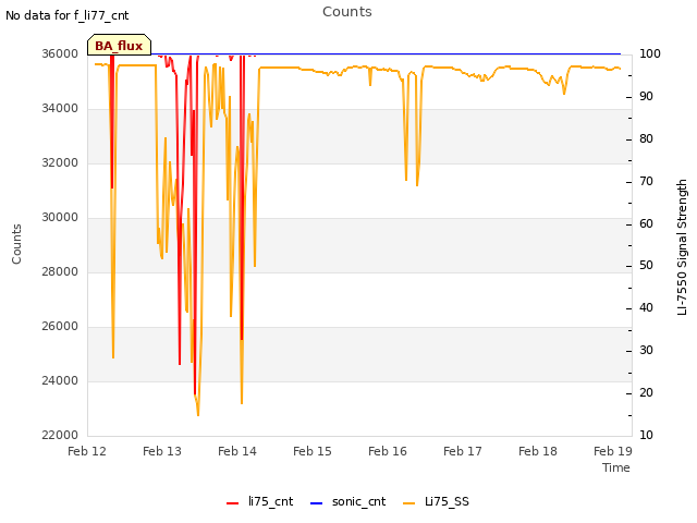 Graph showing Counts