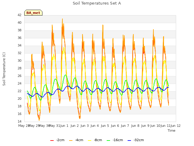 Graph showing Soil Temperatures Set A