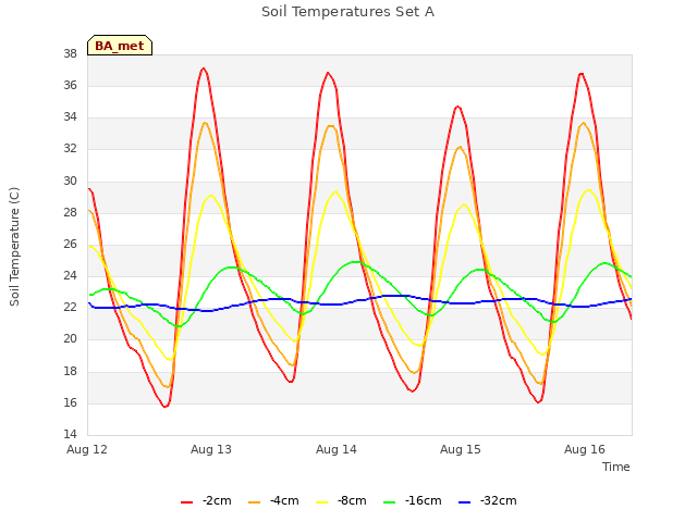 plot of Soil Temperatures Set A