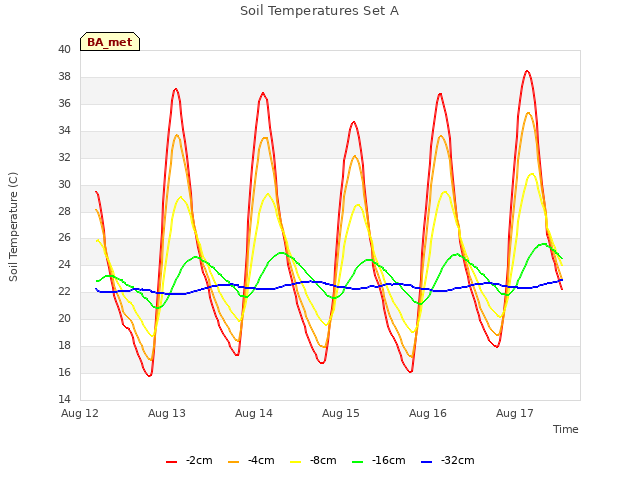 plot of Soil Temperatures Set A
