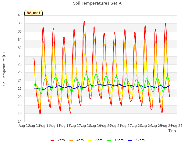 plot of Soil Temperatures Set A