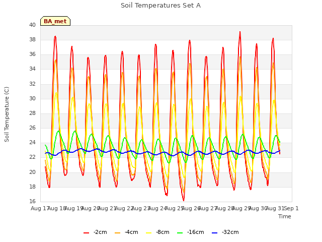 plot of Soil Temperatures Set A