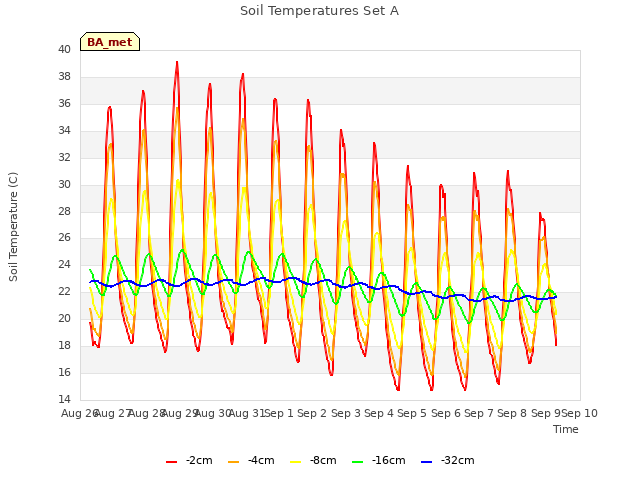 plot of Soil Temperatures Set A