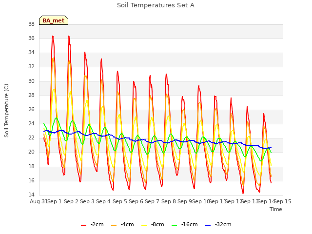 plot of Soil Temperatures Set A