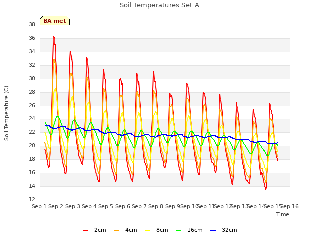 plot of Soil Temperatures Set A