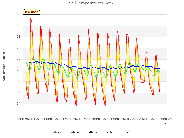 plot of Soil Temperatures Set A