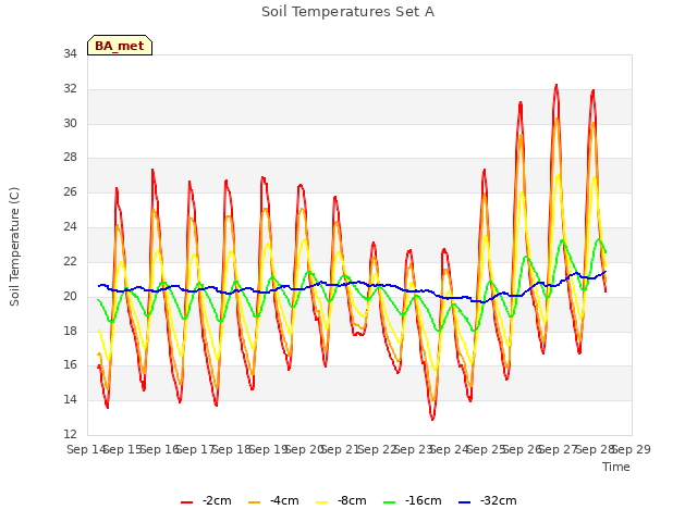 plot of Soil Temperatures Set A