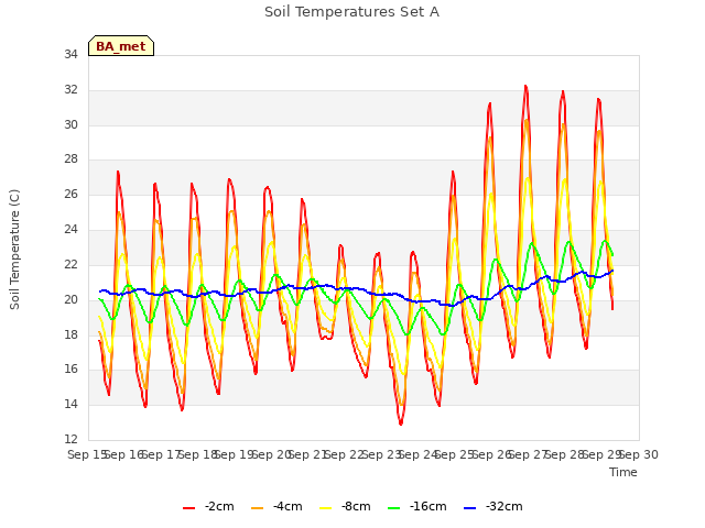 plot of Soil Temperatures Set A