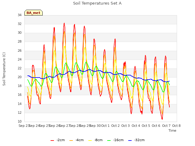 plot of Soil Temperatures Set A