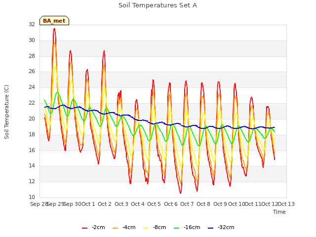 plot of Soil Temperatures Set A