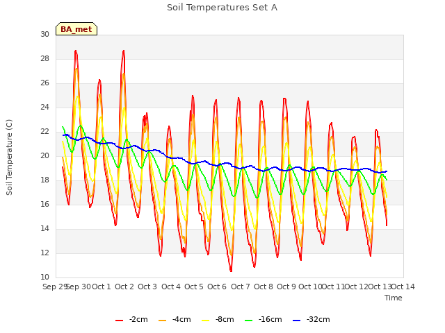 plot of Soil Temperatures Set A