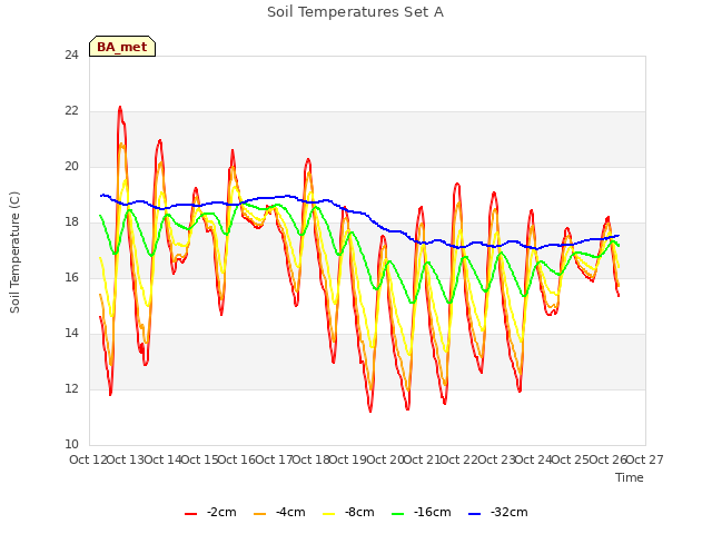 plot of Soil Temperatures Set A