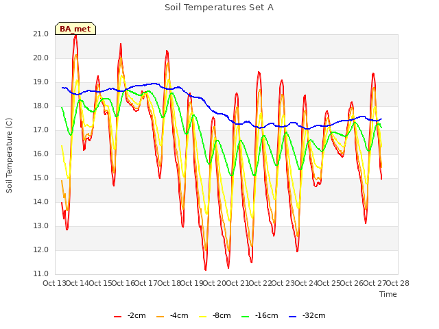 plot of Soil Temperatures Set A