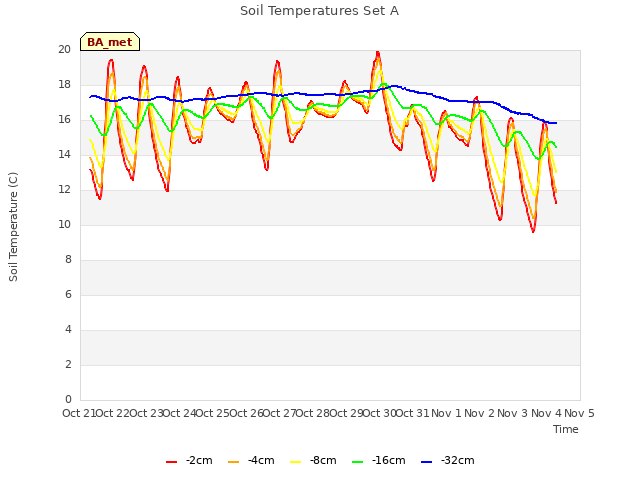 plot of Soil Temperatures Set A