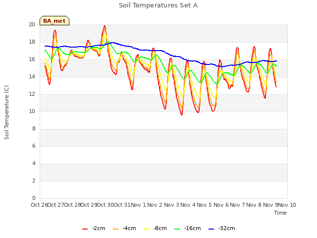 plot of Soil Temperatures Set A