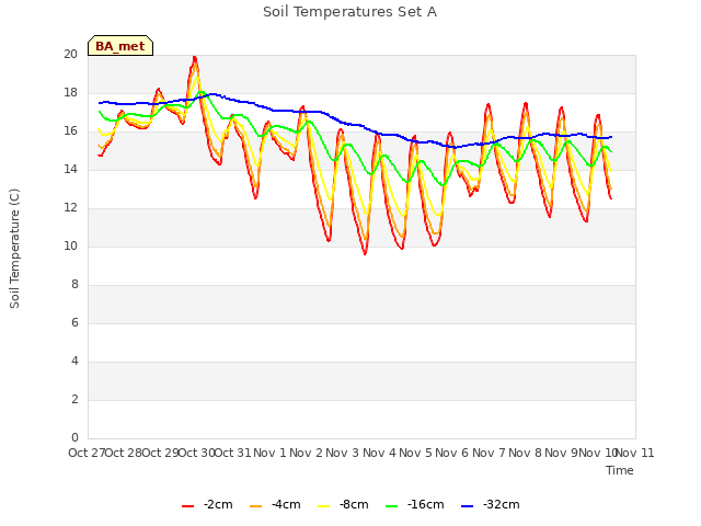 plot of Soil Temperatures Set A