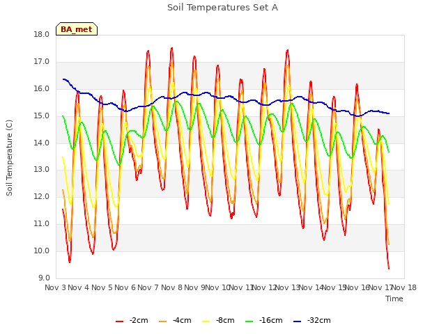 plot of Soil Temperatures Set A