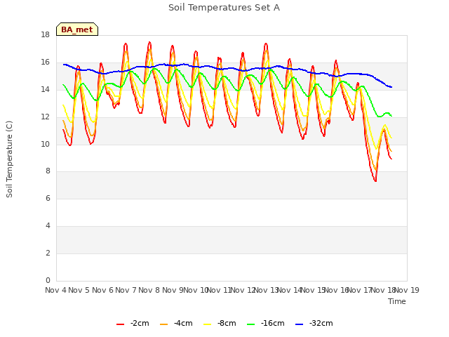 plot of Soil Temperatures Set A