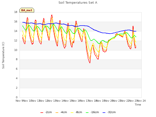 plot of Soil Temperatures Set A