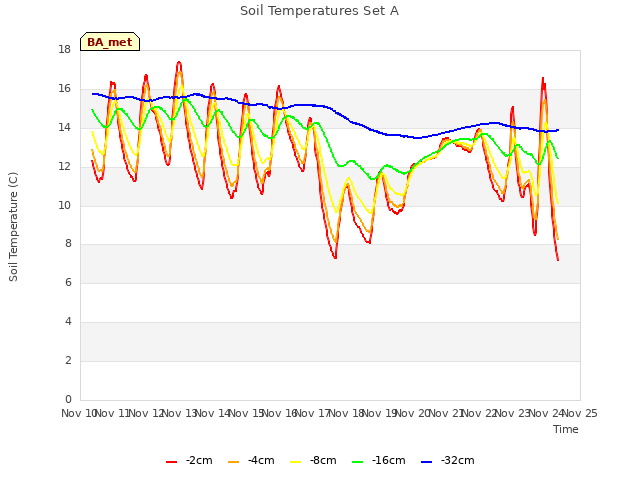 plot of Soil Temperatures Set A