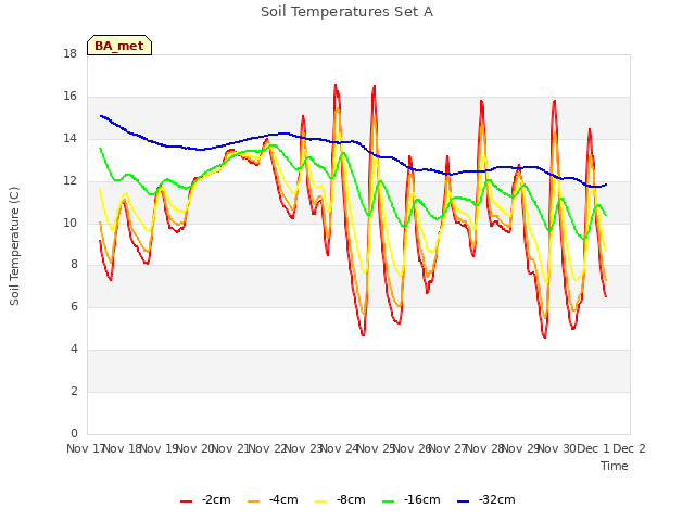 plot of Soil Temperatures Set A