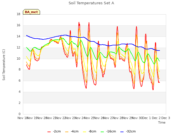 plot of Soil Temperatures Set A