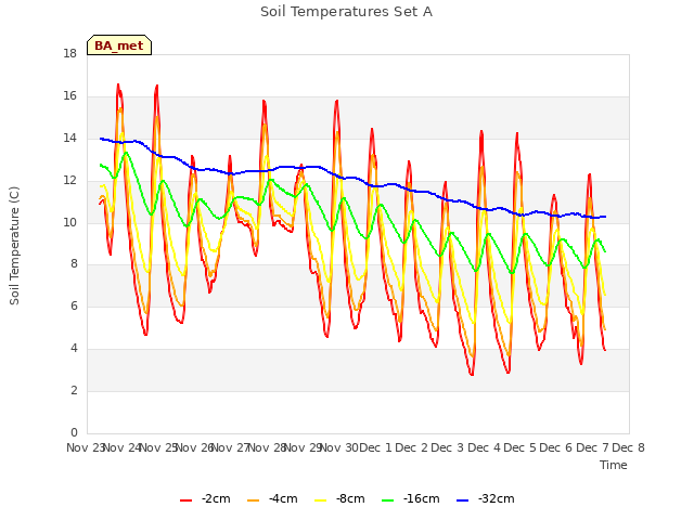 plot of Soil Temperatures Set A