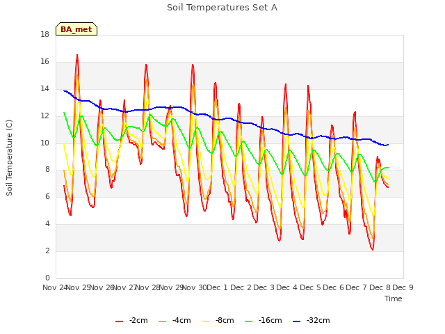 plot of Soil Temperatures Set A