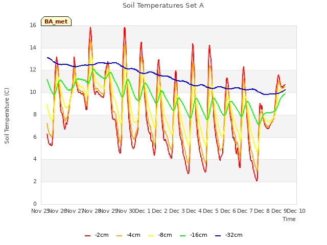 plot of Soil Temperatures Set A