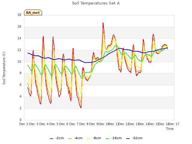 plot of Soil Temperatures Set A