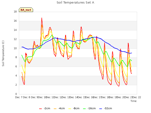 plot of Soil Temperatures Set A