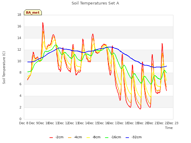 plot of Soil Temperatures Set A