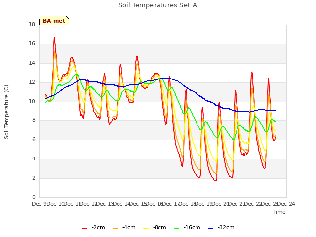 plot of Soil Temperatures Set A