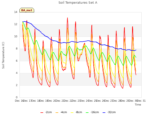 plot of Soil Temperatures Set A