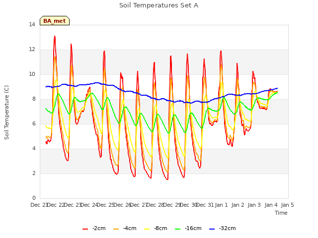 plot of Soil Temperatures Set A