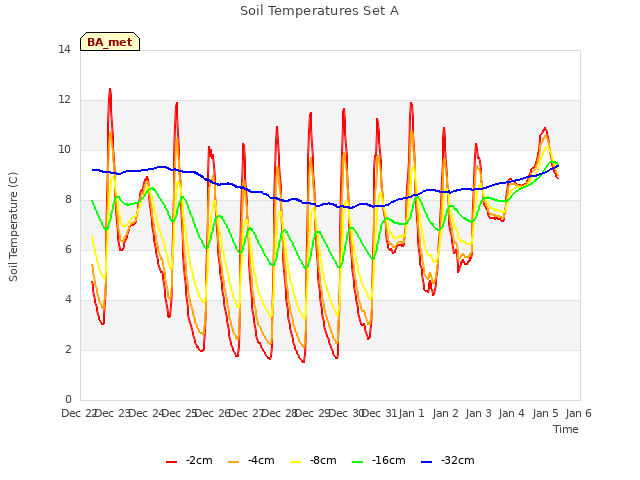 plot of Soil Temperatures Set A